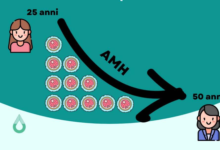 Endometriosi e AMH basso