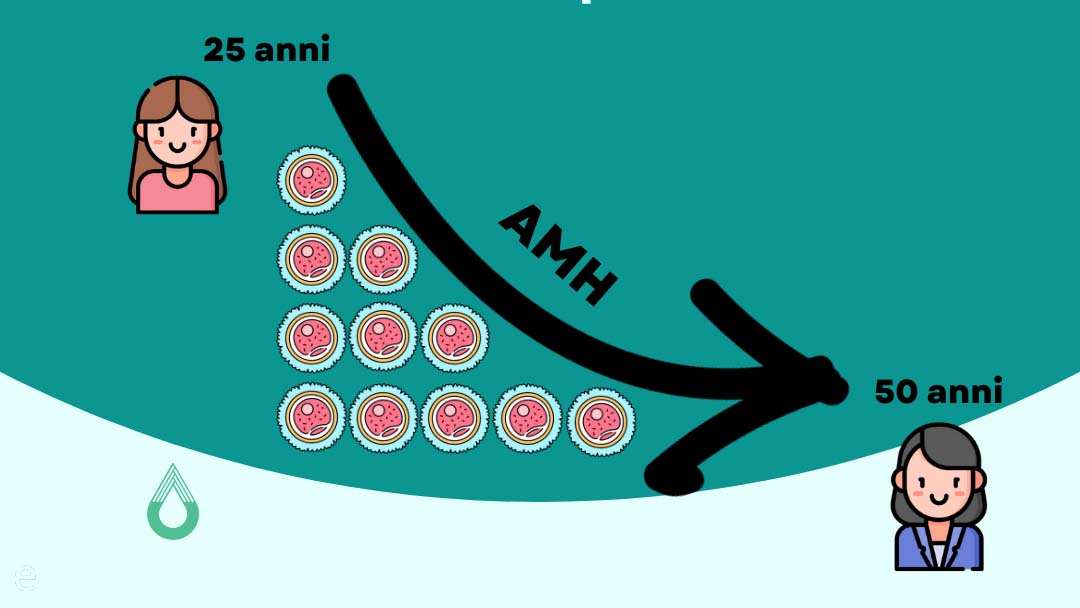Endometriosi e AMH basso